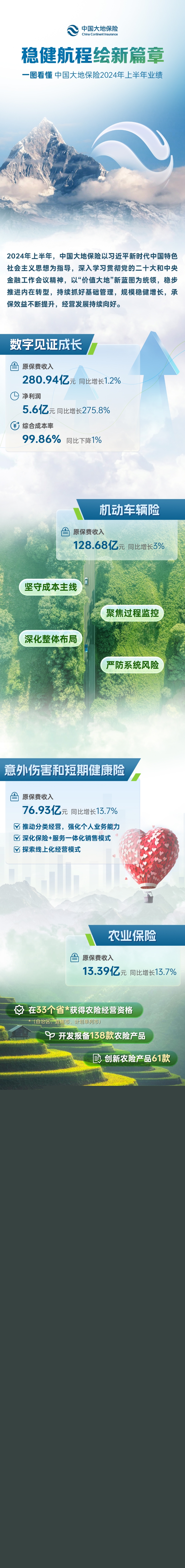 一圖看懂丨 中國(guó)大地保險(xiǎn)2024年上半年業(yè)績(jī)